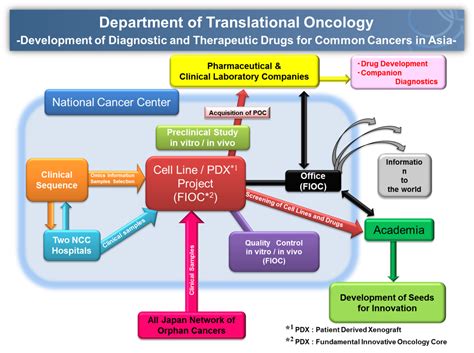 Cancer Center Features Translational Informatics Division: Drugs .